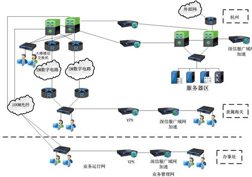 杭州海关应用深信服广域网加速解决方案