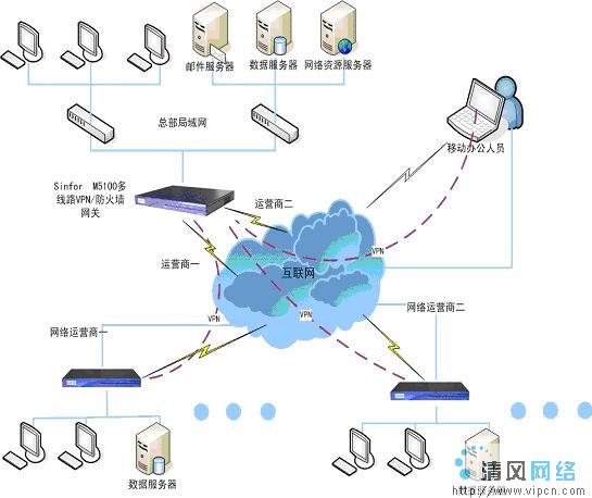 sinfor金融业vpn方案(1)