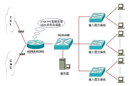 hiper 6530g